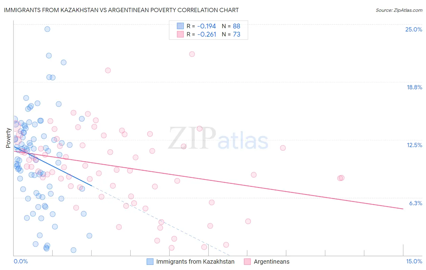 Immigrants from Kazakhstan vs Argentinean Poverty