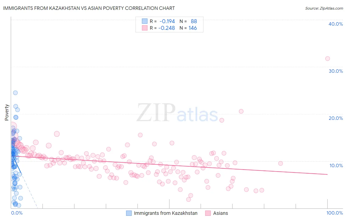 Immigrants from Kazakhstan vs Asian Poverty