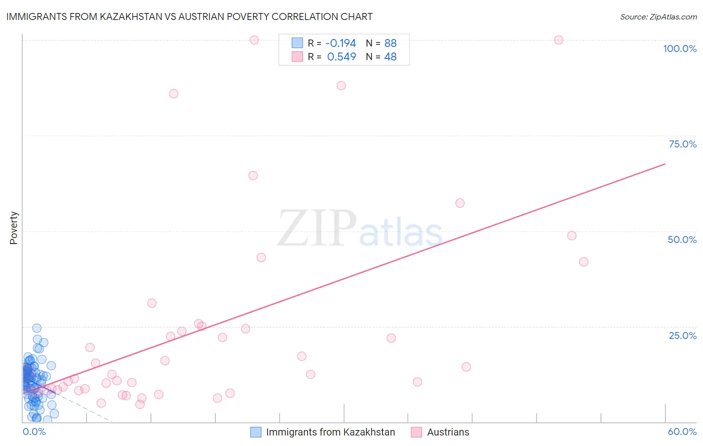 Immigrants from Kazakhstan vs Austrian Poverty