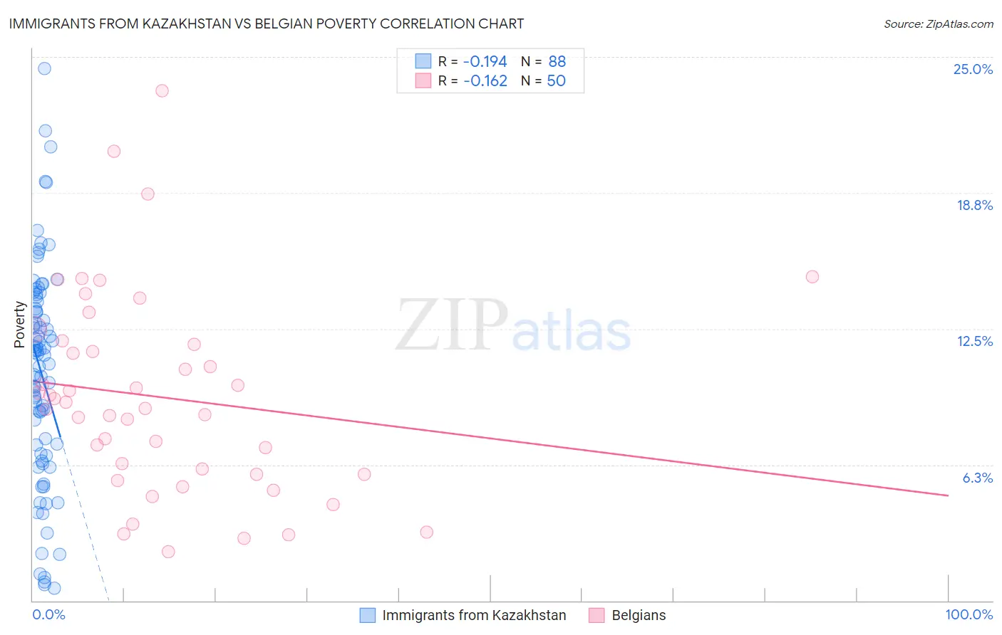 Immigrants from Kazakhstan vs Belgian Poverty