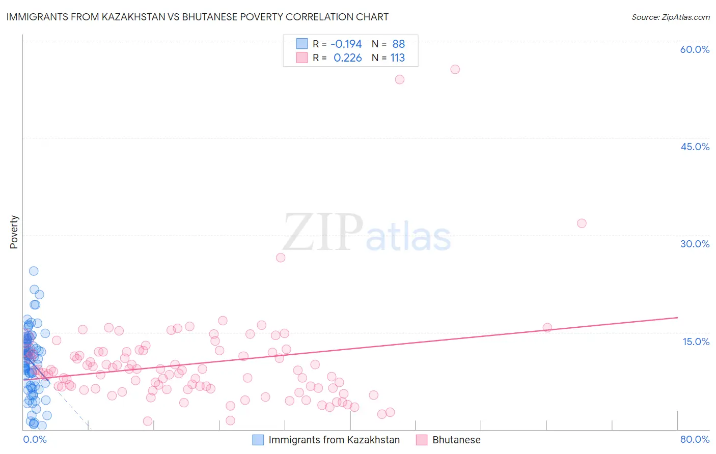 Immigrants from Kazakhstan vs Bhutanese Poverty