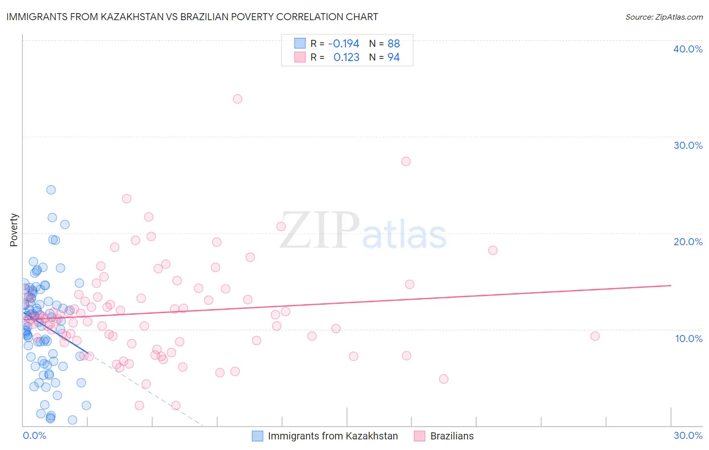 Immigrants from Kazakhstan vs Brazilian Poverty