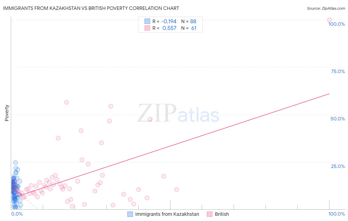 Immigrants from Kazakhstan vs British Poverty