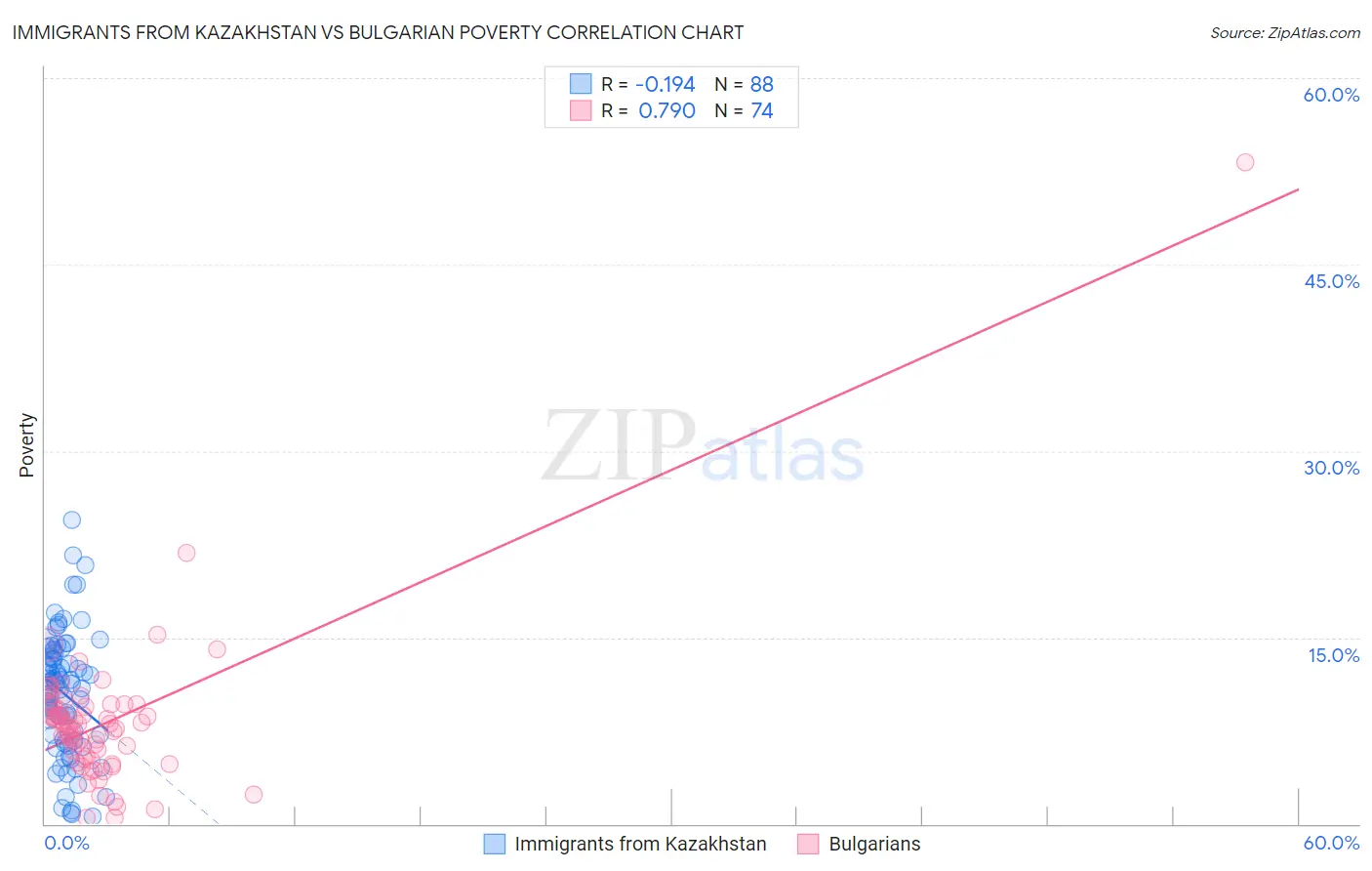 Immigrants from Kazakhstan vs Bulgarian Poverty