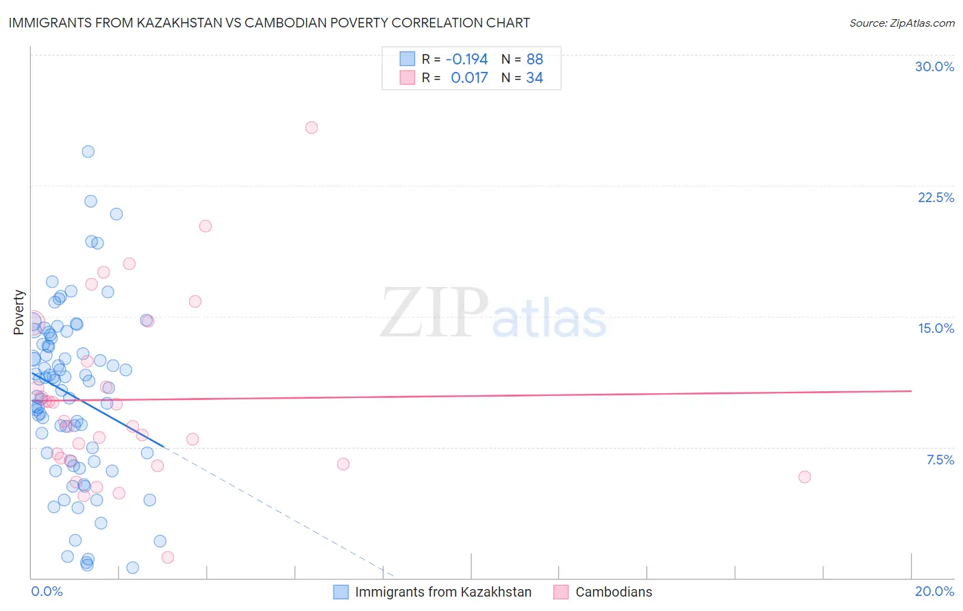 Immigrants from Kazakhstan vs Cambodian Poverty