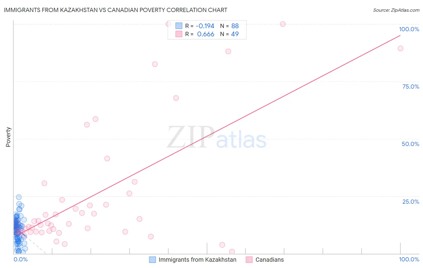 Immigrants from Kazakhstan vs Canadian Poverty