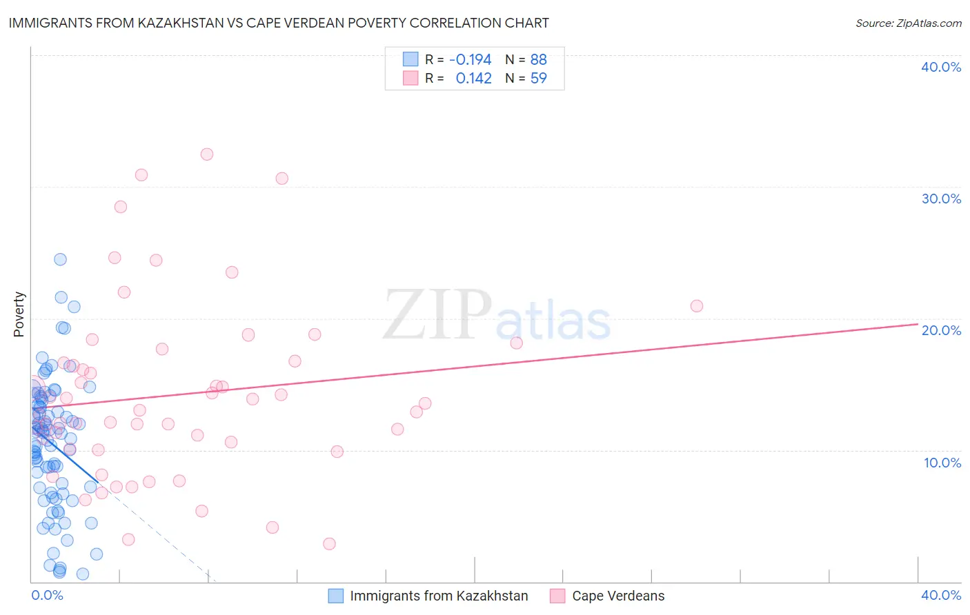 Immigrants from Kazakhstan vs Cape Verdean Poverty