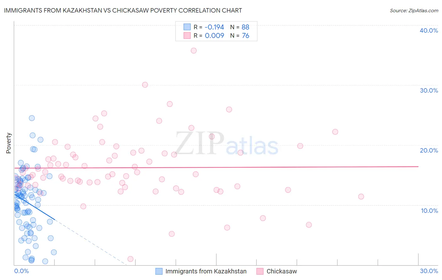 Immigrants from Kazakhstan vs Chickasaw Poverty