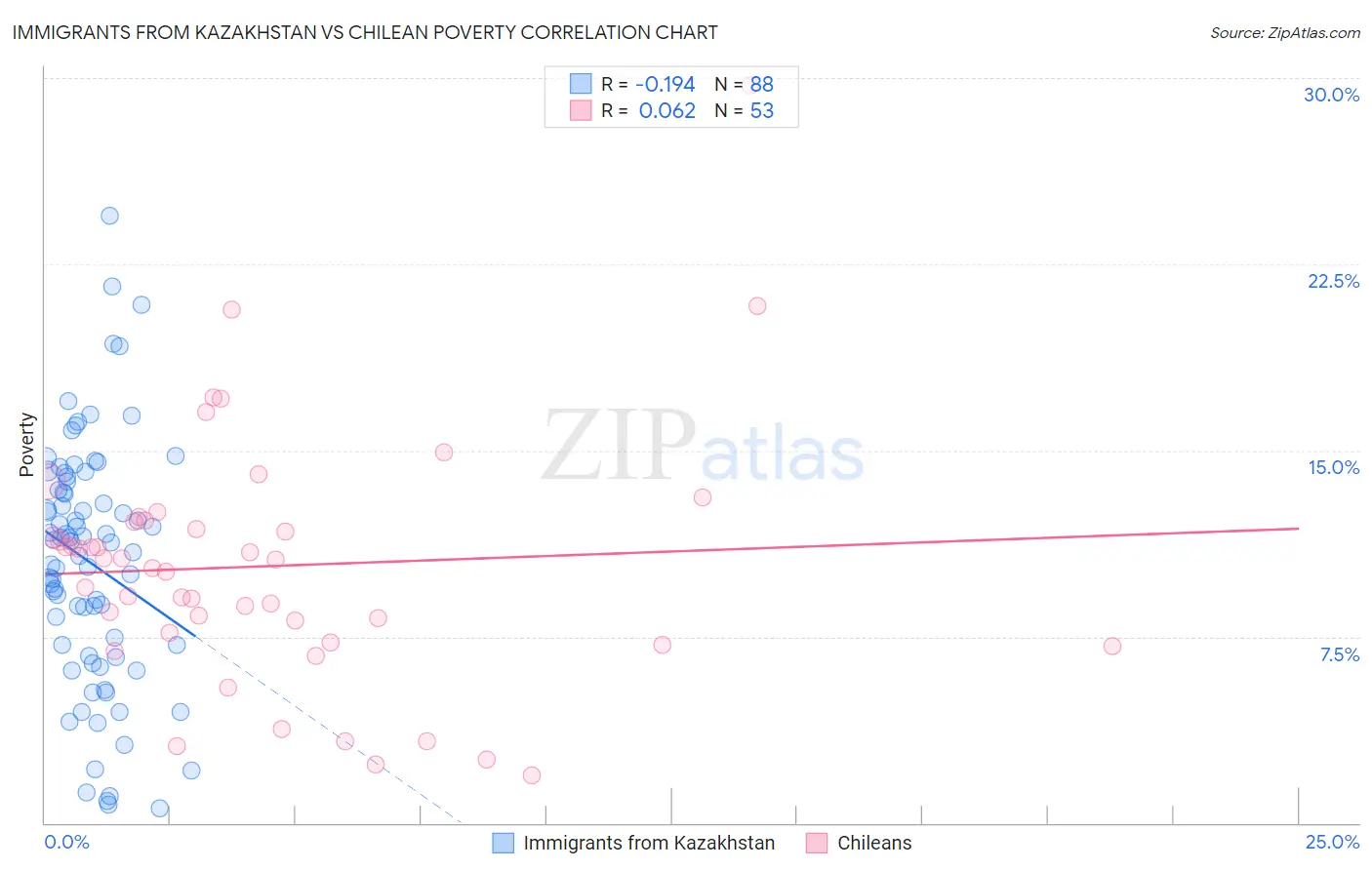 Immigrants from Kazakhstan vs Chilean Poverty