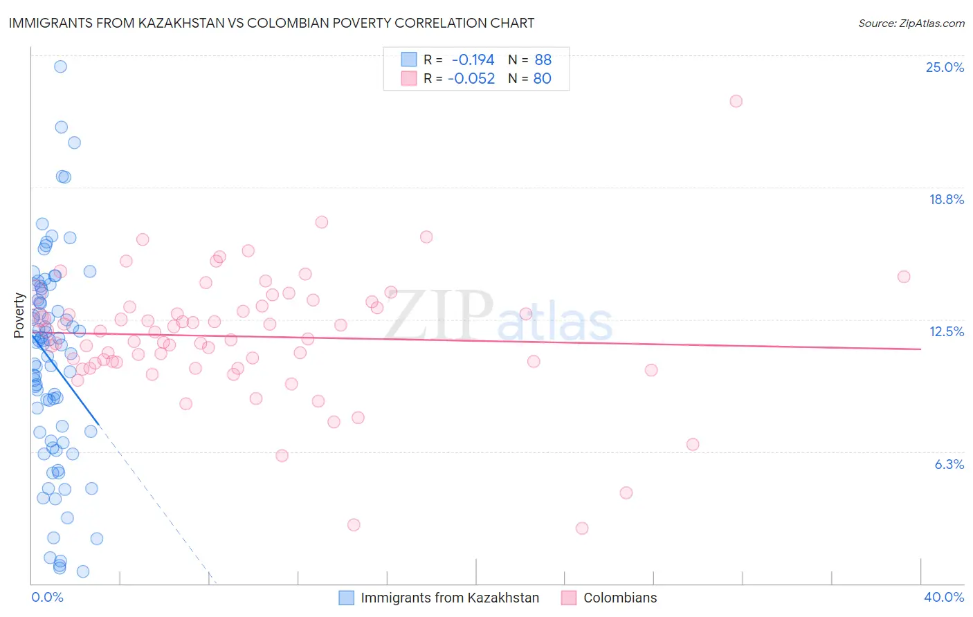 Immigrants from Kazakhstan vs Colombian Poverty