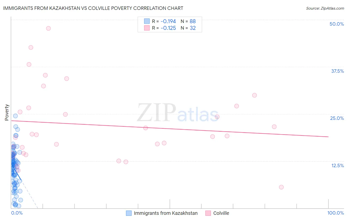 Immigrants from Kazakhstan vs Colville Poverty