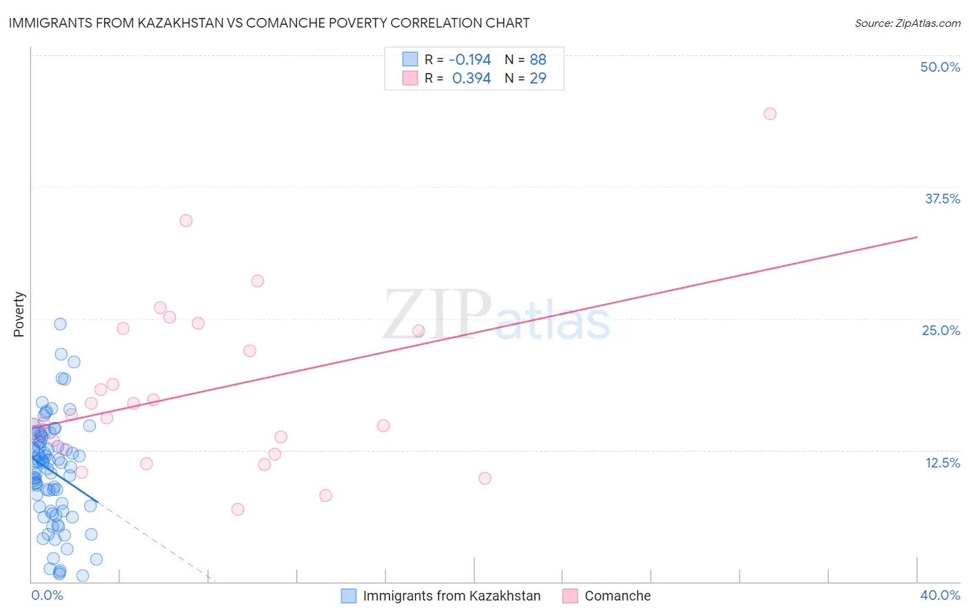 Immigrants from Kazakhstan vs Comanche Poverty