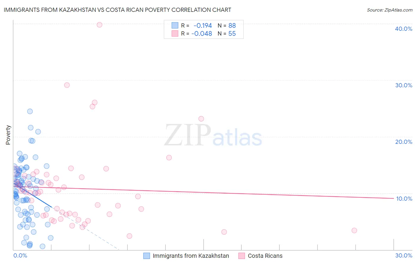 Immigrants from Kazakhstan vs Costa Rican Poverty