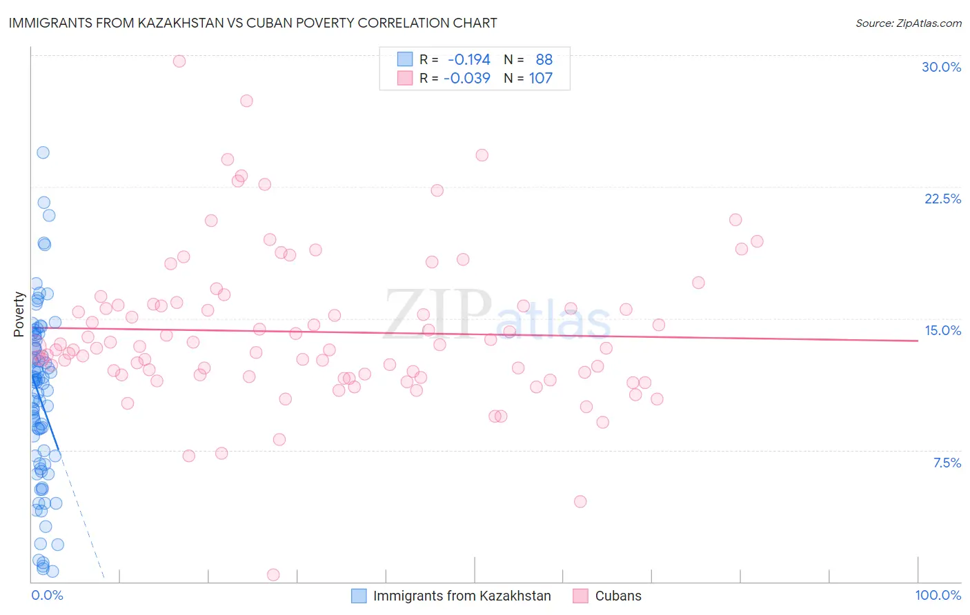 Immigrants from Kazakhstan vs Cuban Poverty