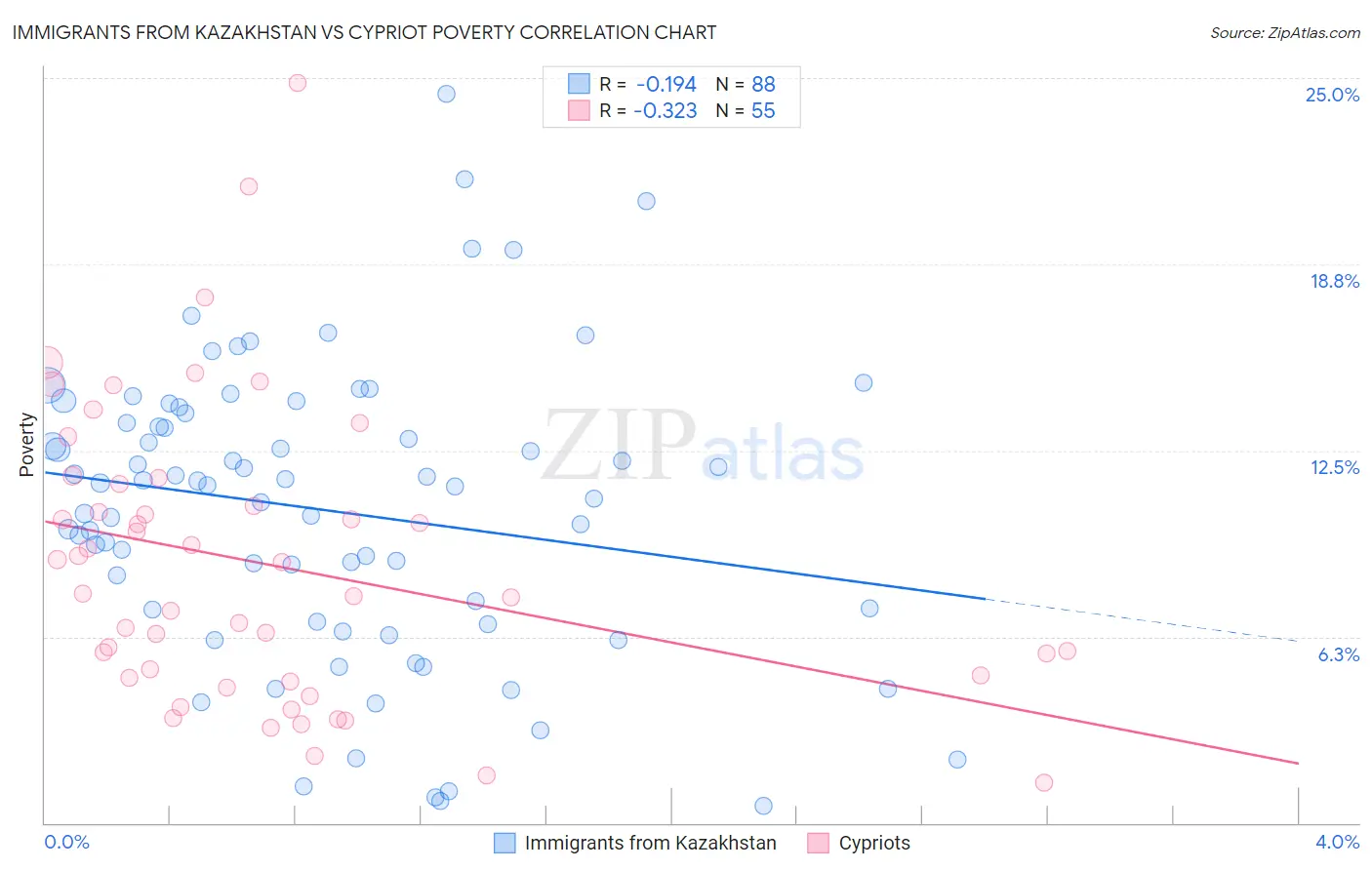 Immigrants from Kazakhstan vs Cypriot Poverty