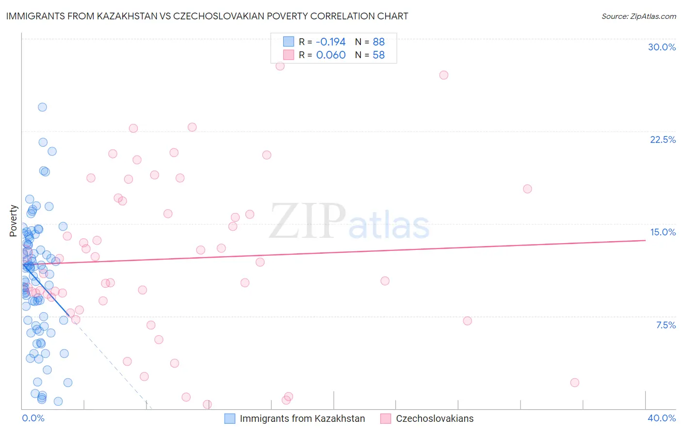 Immigrants from Kazakhstan vs Czechoslovakian Poverty