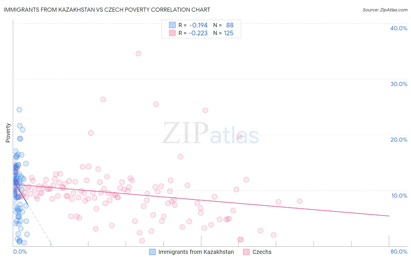 Immigrants from Kazakhstan vs Czech Poverty