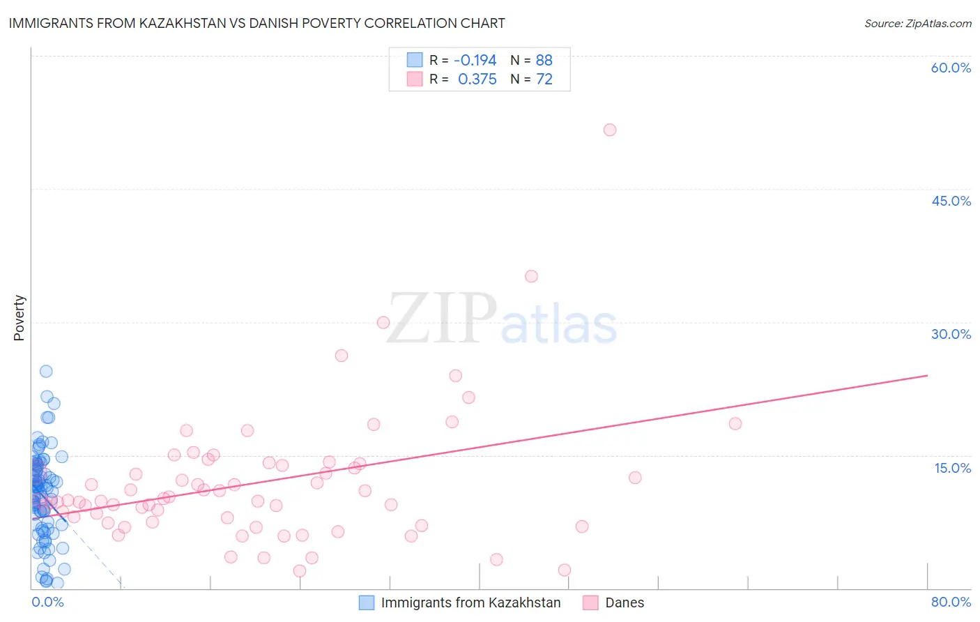 Immigrants from Kazakhstan vs Danish Poverty