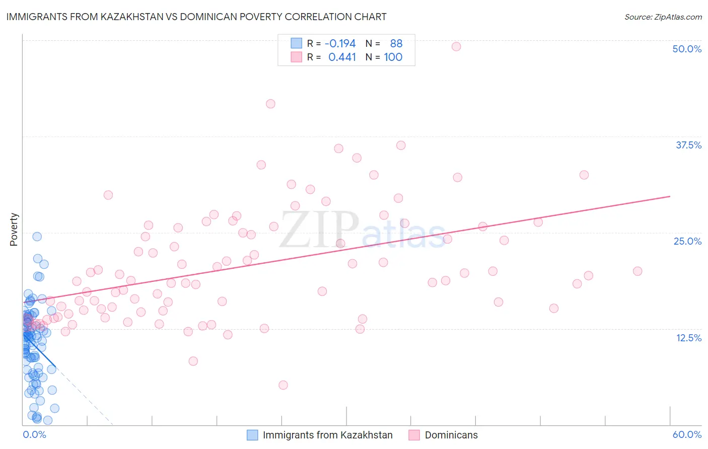 Immigrants from Kazakhstan vs Dominican Poverty