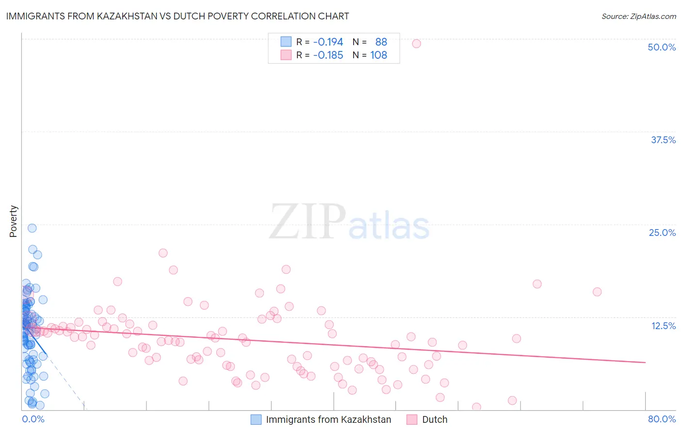 Immigrants from Kazakhstan vs Dutch Poverty