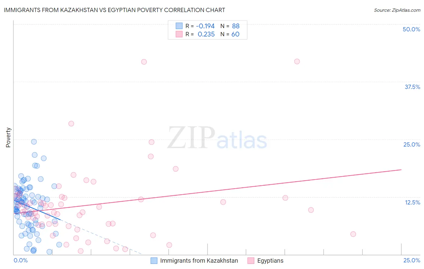 Immigrants from Kazakhstan vs Egyptian Poverty