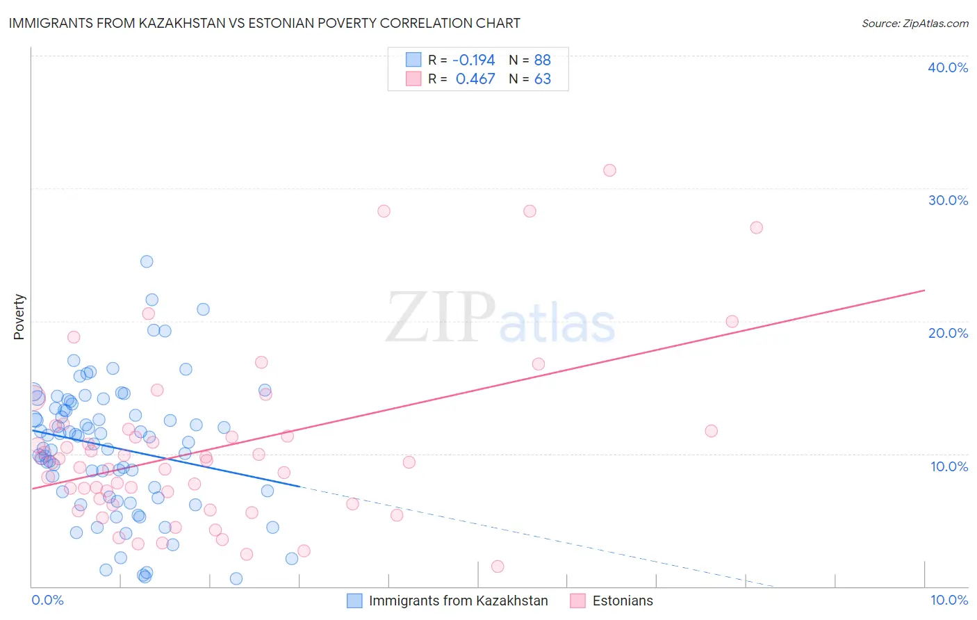 Immigrants from Kazakhstan vs Estonian Poverty