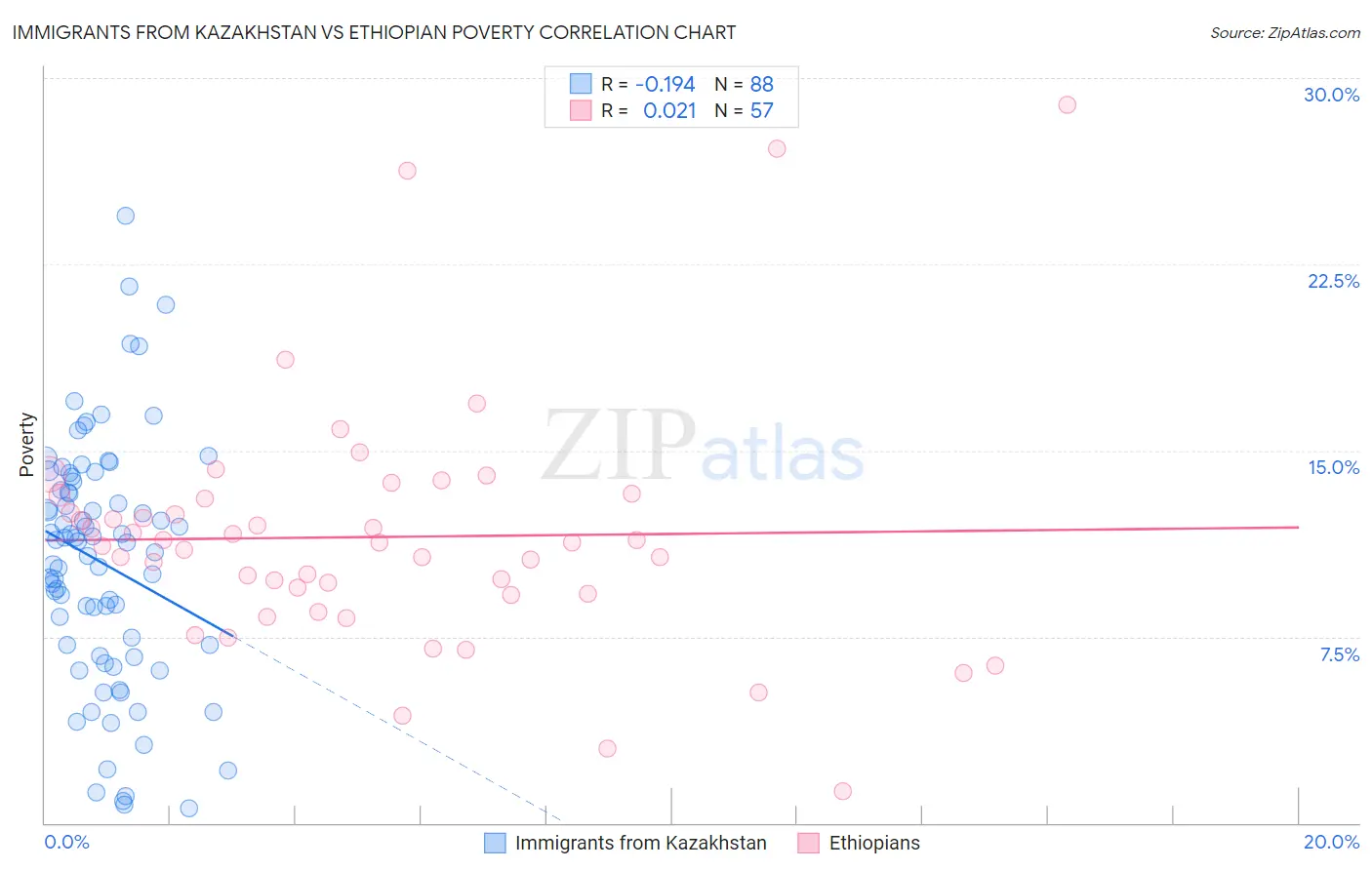 Immigrants from Kazakhstan vs Ethiopian Poverty