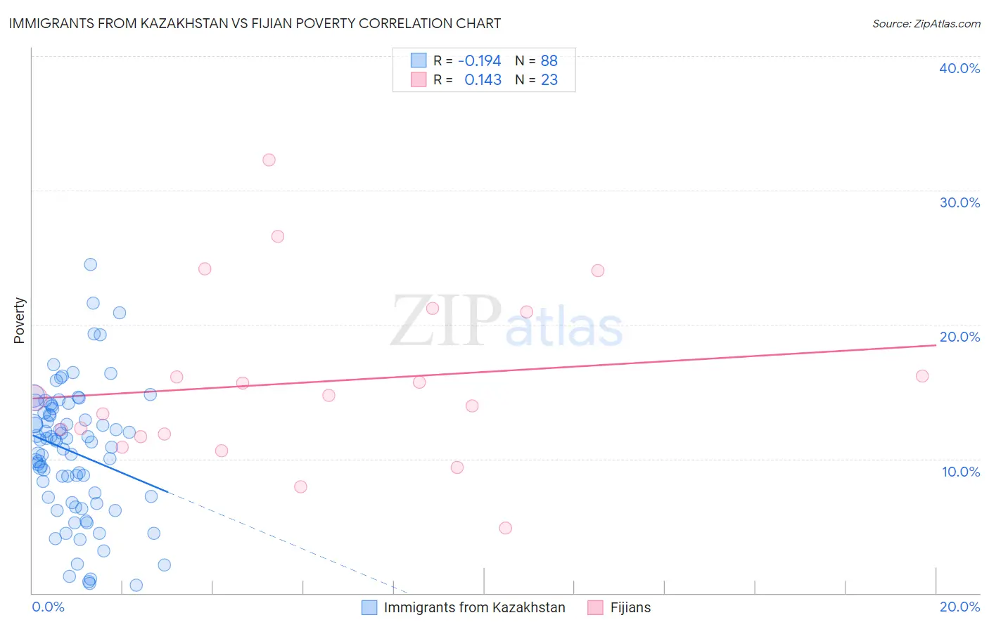 Immigrants from Kazakhstan vs Fijian Poverty