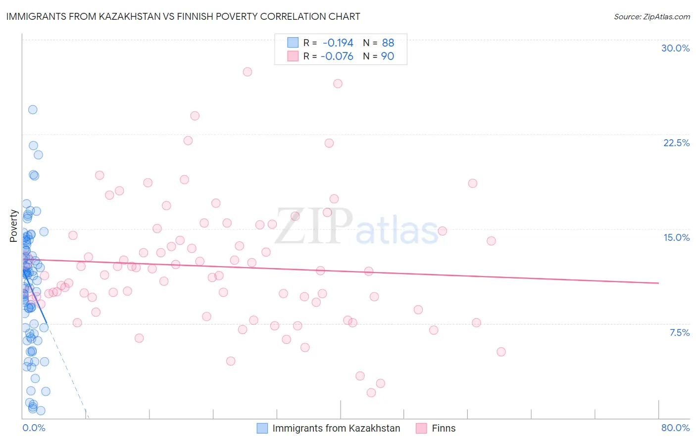 Immigrants from Kazakhstan vs Finnish Poverty