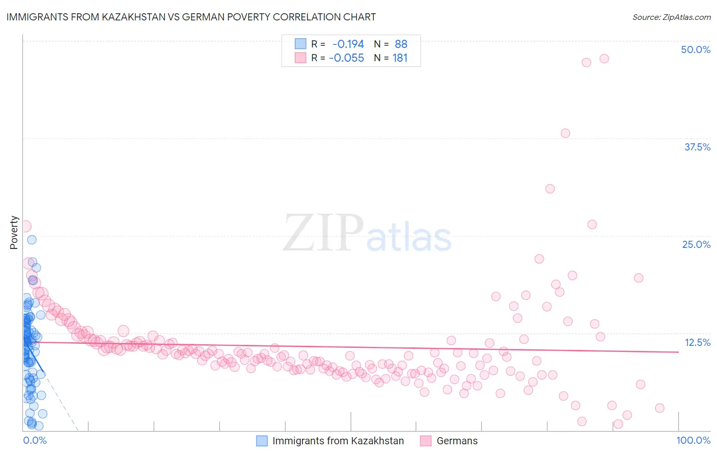 Immigrants from Kazakhstan vs German Poverty