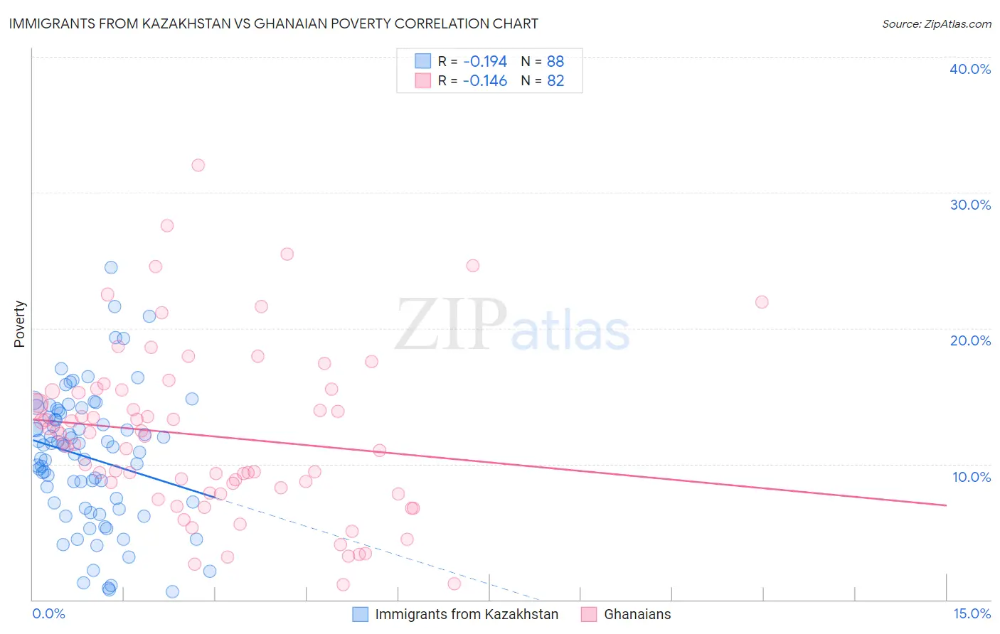 Immigrants from Kazakhstan vs Ghanaian Poverty