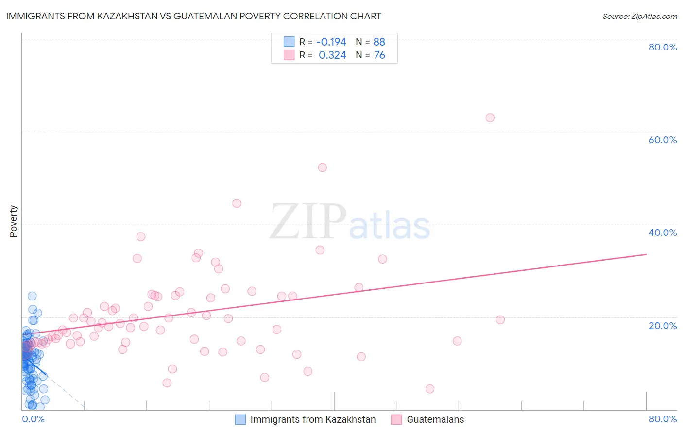 Immigrants from Kazakhstan vs Guatemalan Poverty