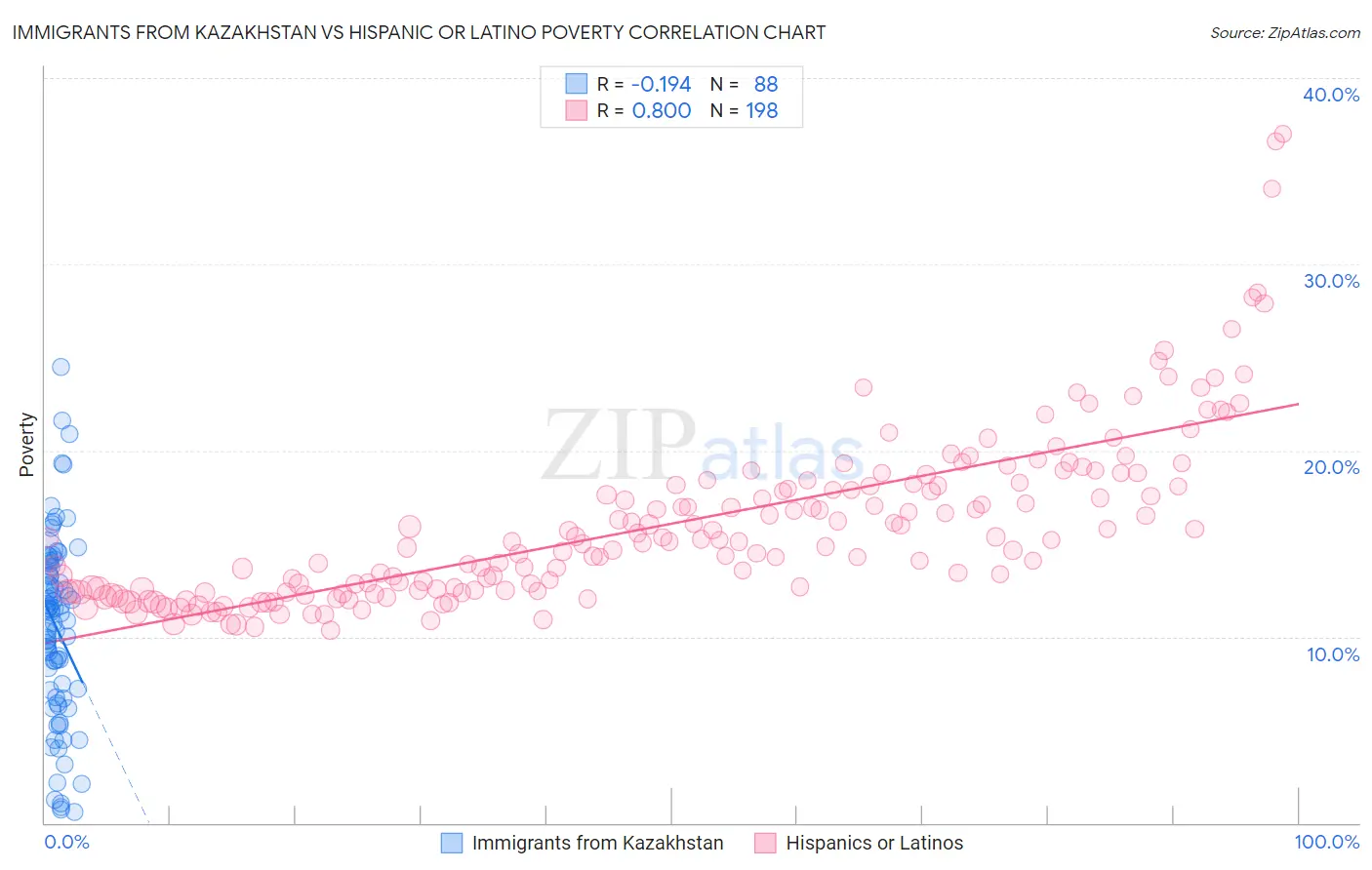 Immigrants from Kazakhstan vs Hispanic or Latino Poverty