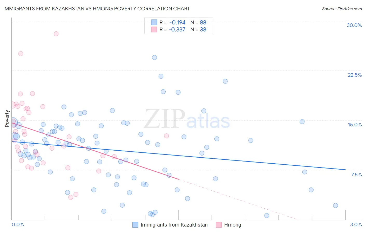 Immigrants from Kazakhstan vs Hmong Poverty