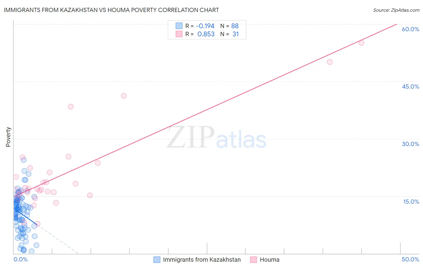 Immigrants from Kazakhstan vs Houma Poverty