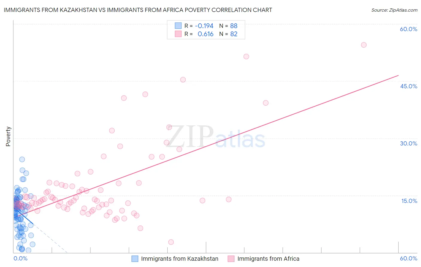 Immigrants from Kazakhstan vs Immigrants from Africa Poverty