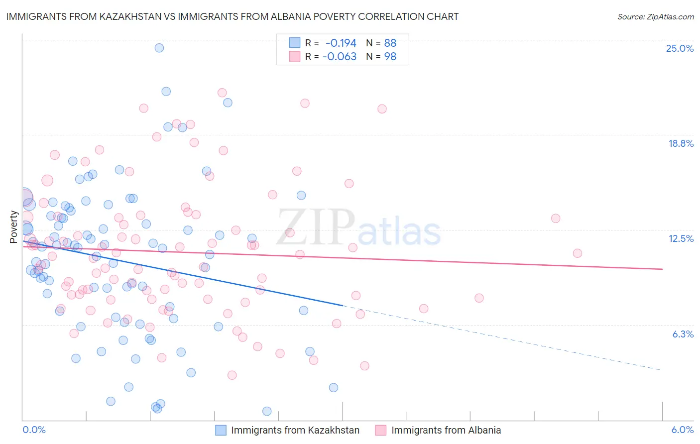 Immigrants from Kazakhstan vs Immigrants from Albania Poverty