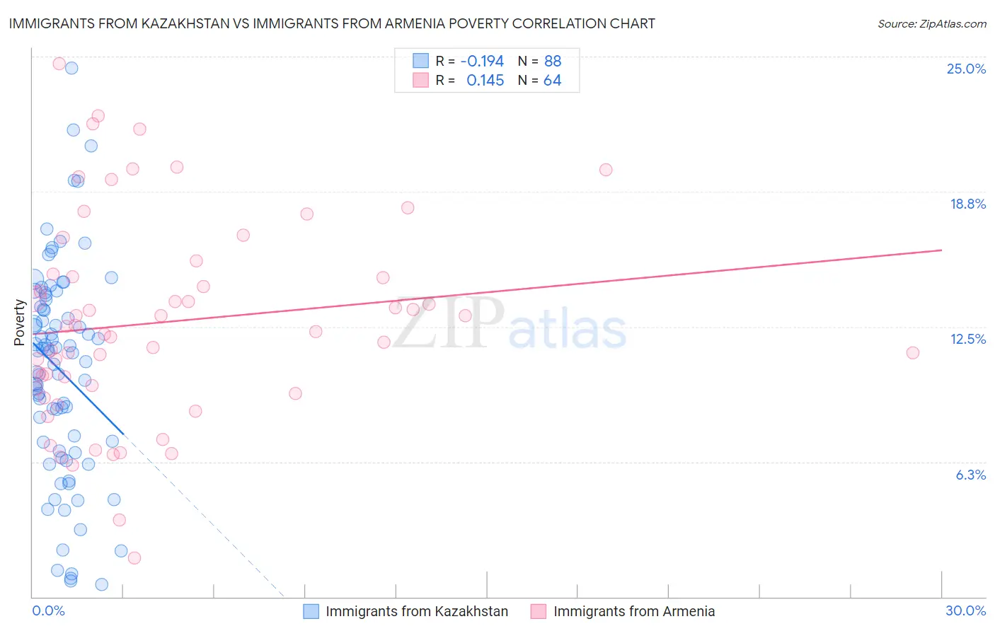 Immigrants from Kazakhstan vs Immigrants from Armenia Poverty