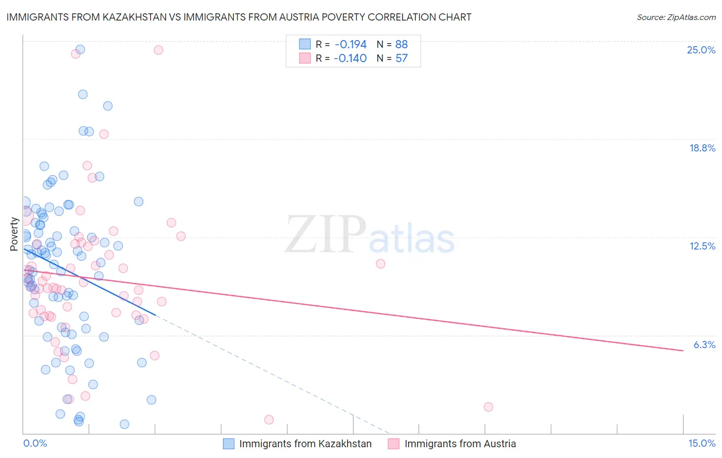 Immigrants from Kazakhstan vs Immigrants from Austria Poverty