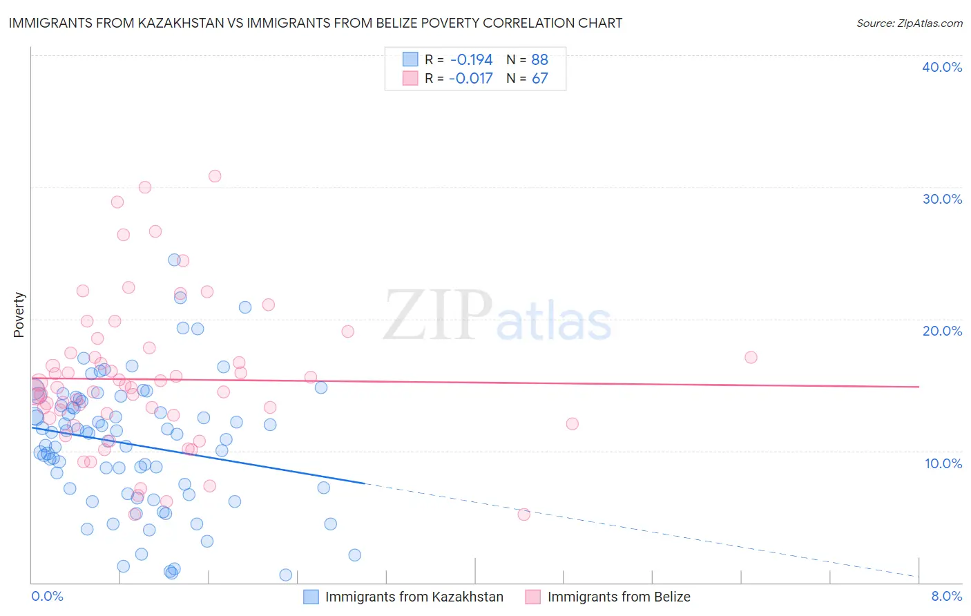 Immigrants from Kazakhstan vs Immigrants from Belize Poverty