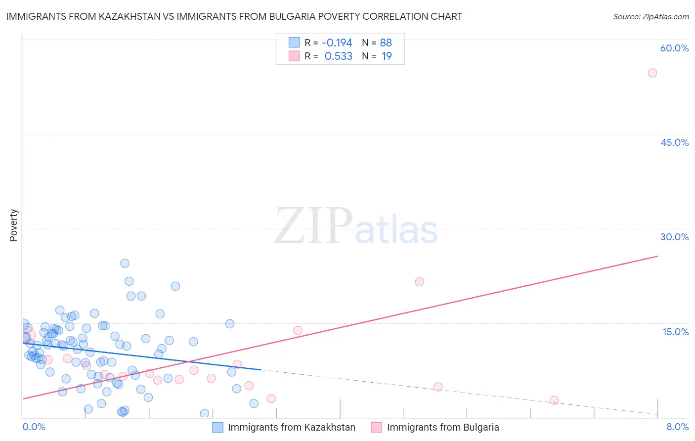 Immigrants from Kazakhstan vs Immigrants from Bulgaria Poverty