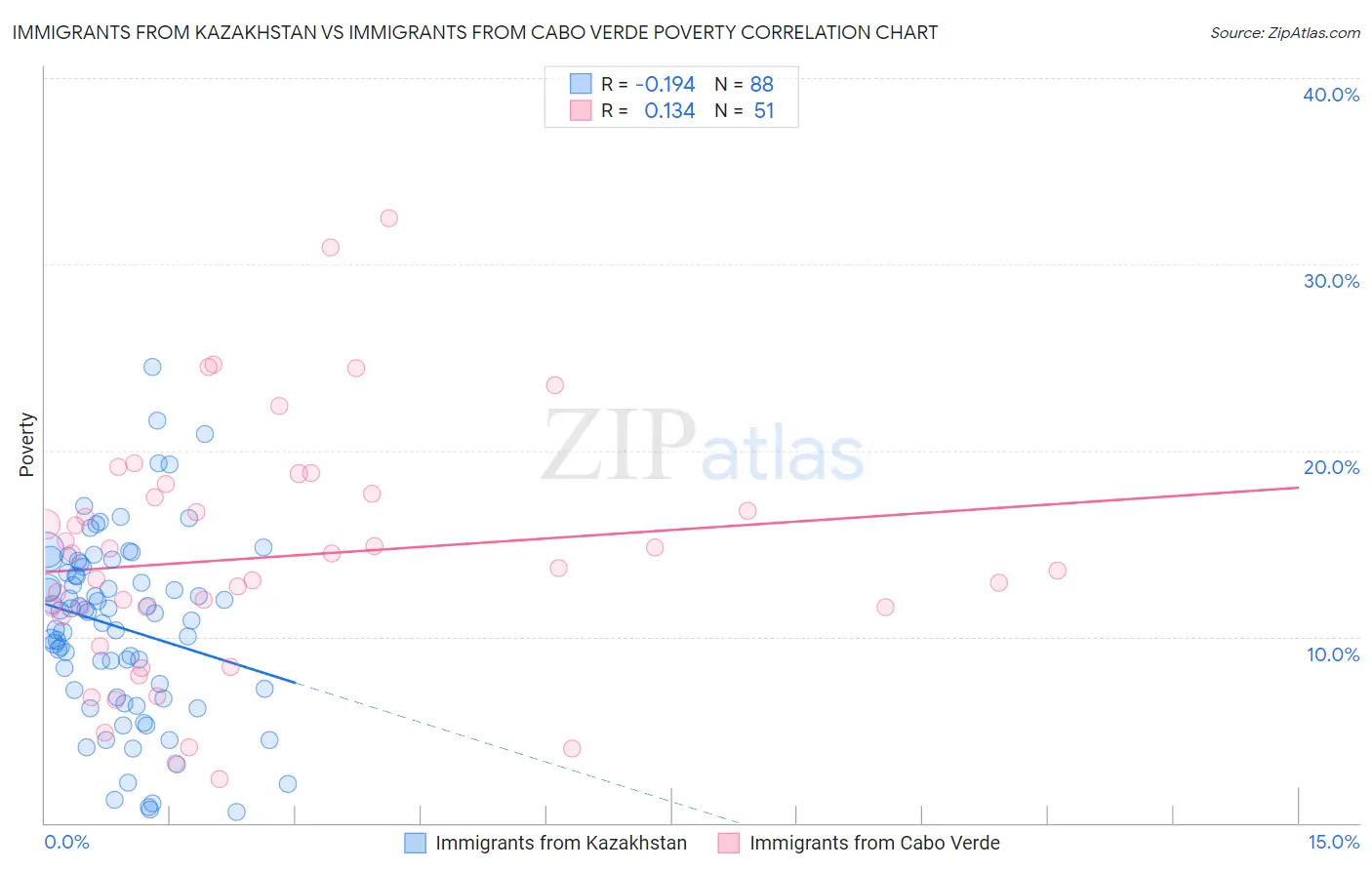 Immigrants from Kazakhstan vs Immigrants from Cabo Verde Poverty