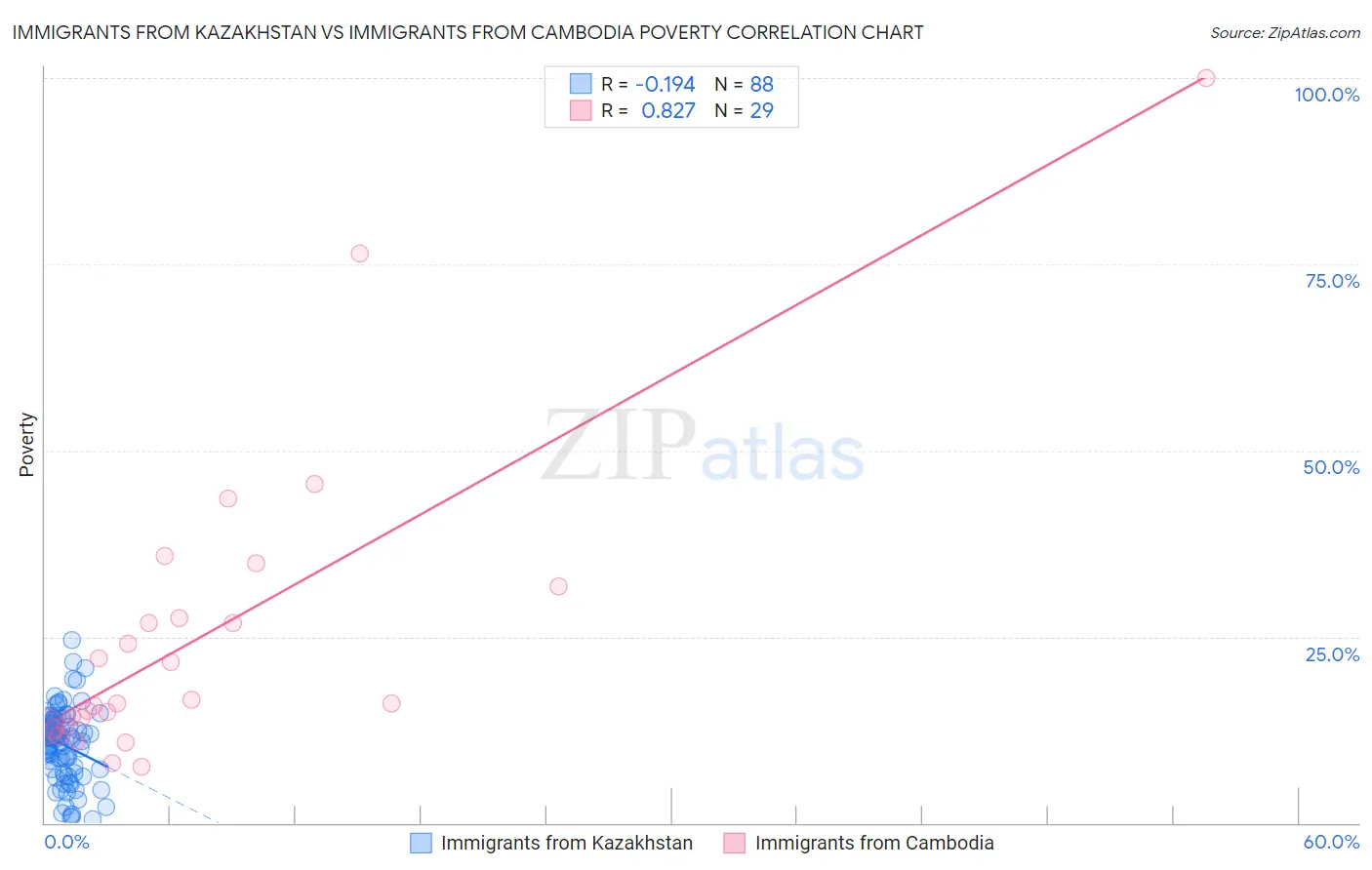 Immigrants from Kazakhstan vs Immigrants from Cambodia Poverty