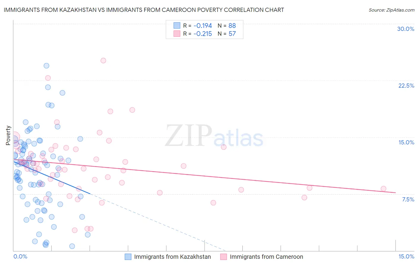 Immigrants from Kazakhstan vs Immigrants from Cameroon Poverty