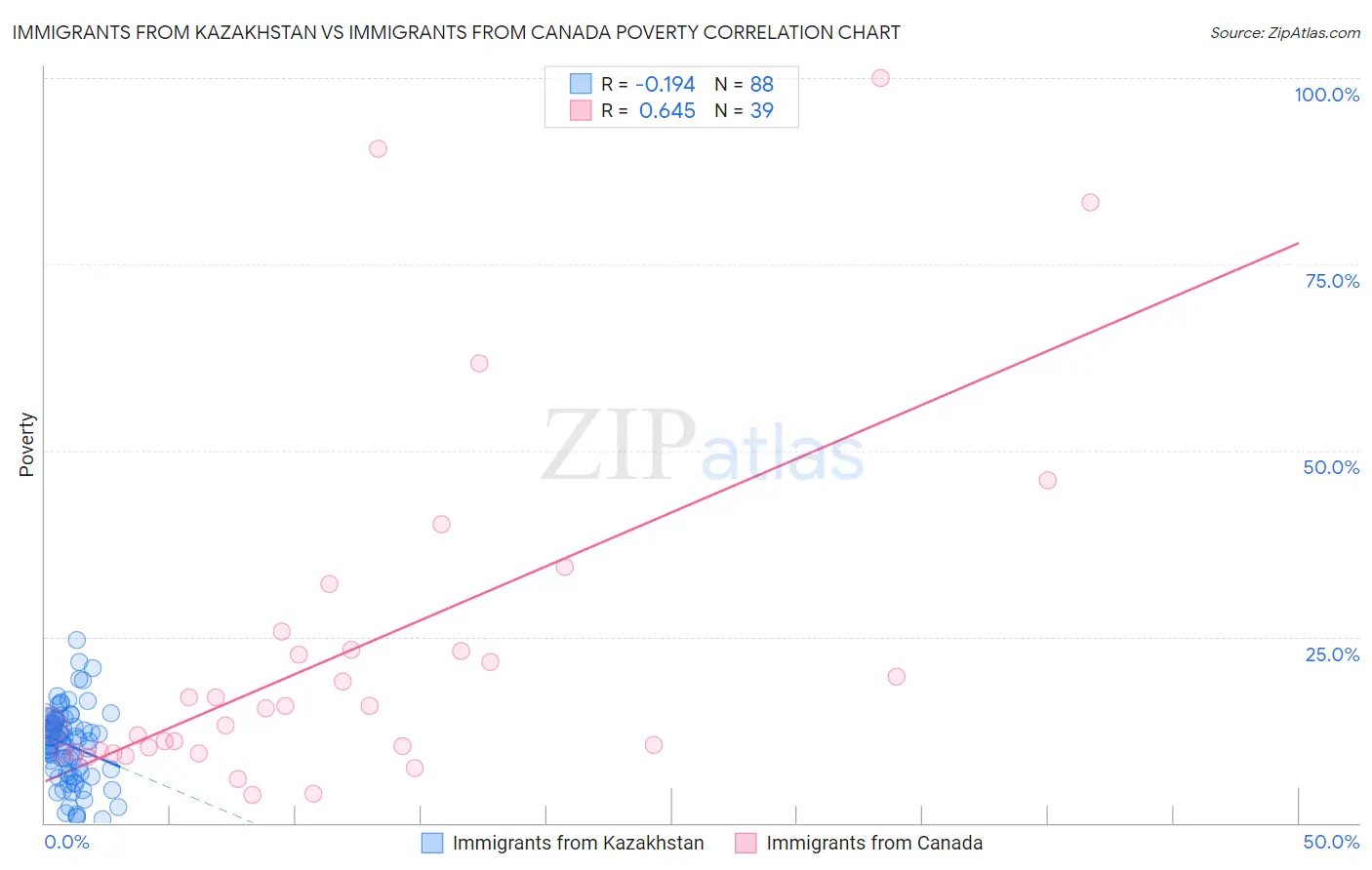 Immigrants from Kazakhstan vs Immigrants from Canada Poverty