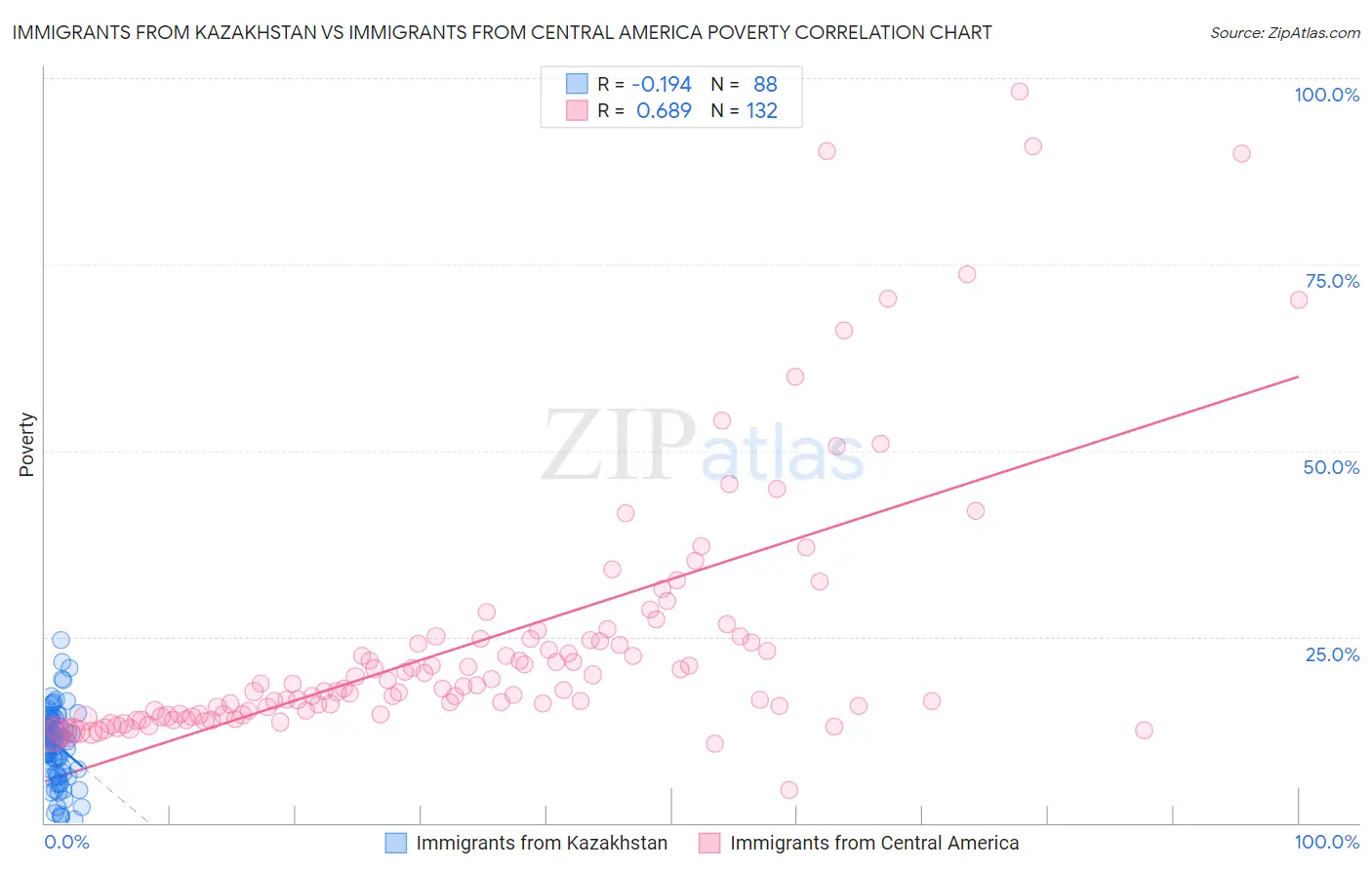 Immigrants from Kazakhstan vs Immigrants from Central America Poverty