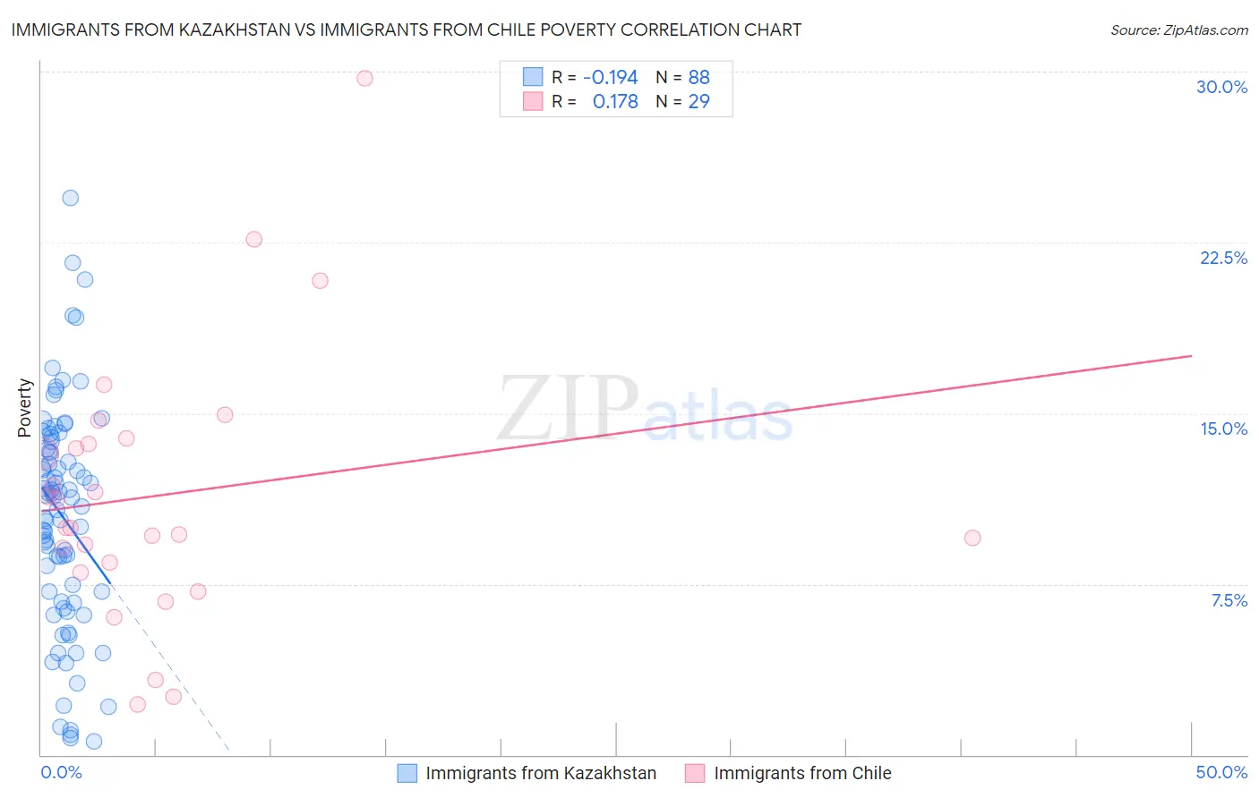 Immigrants from Kazakhstan vs Immigrants from Chile Poverty