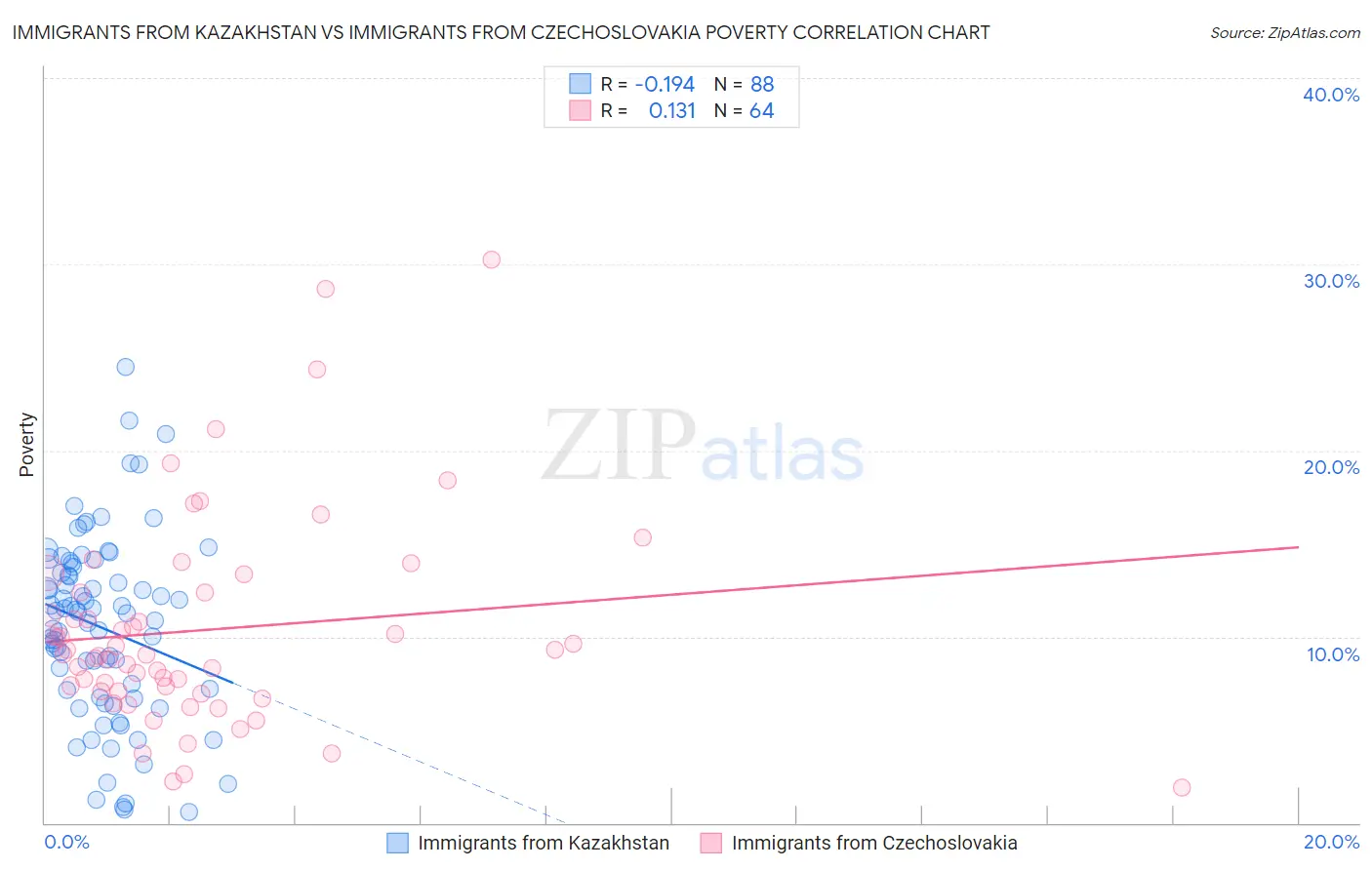 Immigrants from Kazakhstan vs Immigrants from Czechoslovakia Poverty