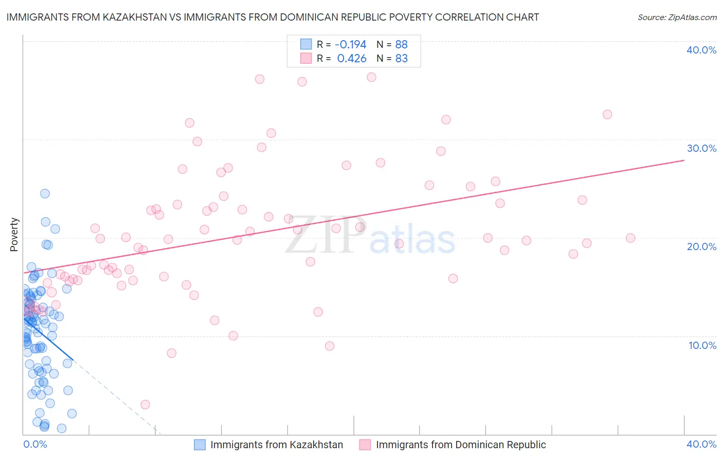 Immigrants from Kazakhstan vs Immigrants from Dominican Republic Poverty