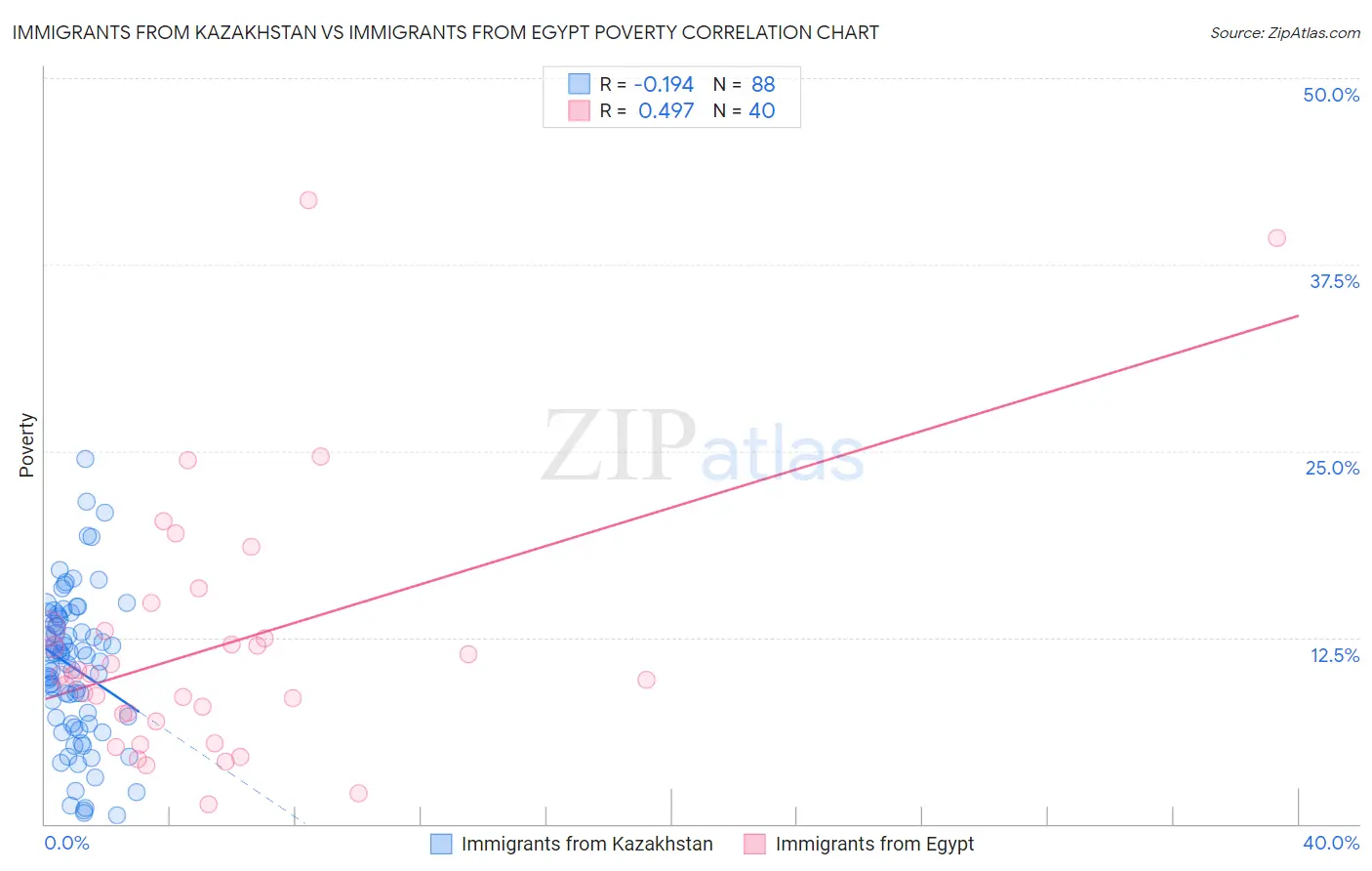 Immigrants from Kazakhstan vs Immigrants from Egypt Poverty